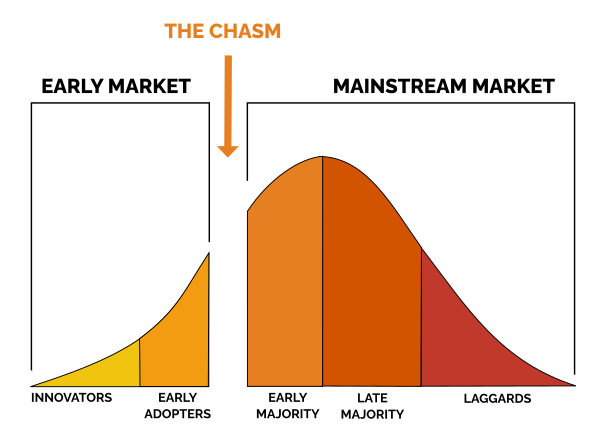 Product Adoption Curve